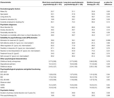 What Works for Whom: Patients' Psychological Resources and Vulnerabilities as Common and Specific Predictors of Working Alliance in Different Psychotherapies